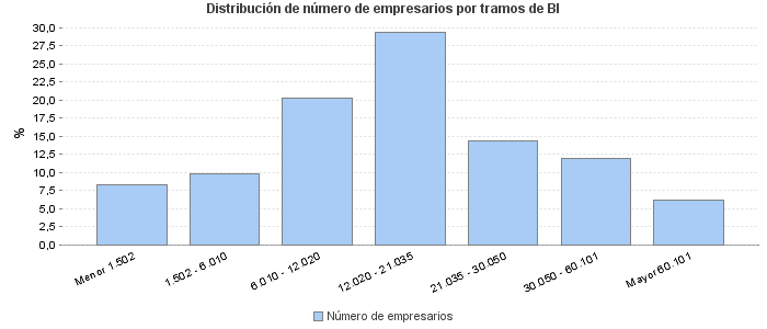 Distribución de número de empresarios por tramos de BI