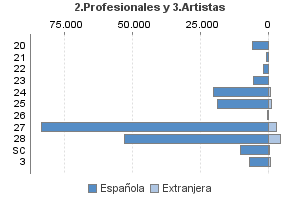 2.Profesionales y 3.Artistas