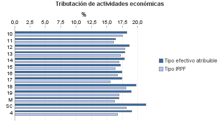 Tributación de actividades económicas