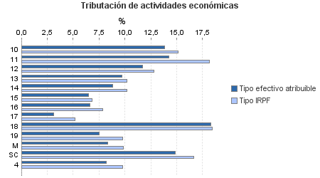 Tributación de actividades económicas