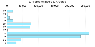 2. Profesionales y 3. Artistas