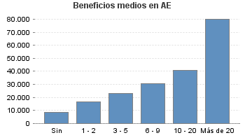 Beneficios medios en AE