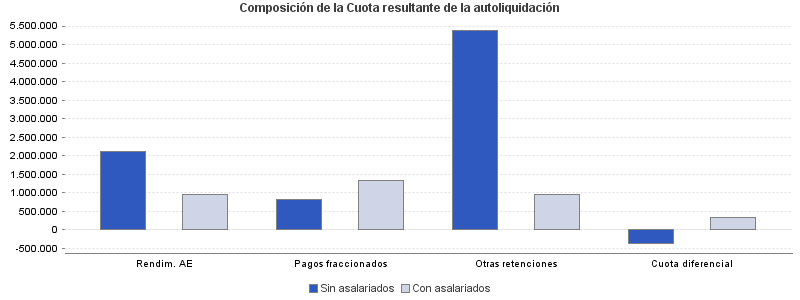 Composición de la Cuota resultante de la autoliquidación