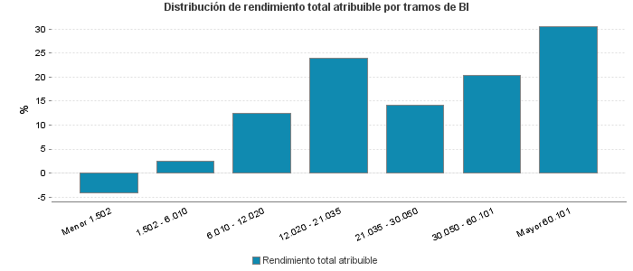 Distribución de rendimiento total atribuible por tramos de BI