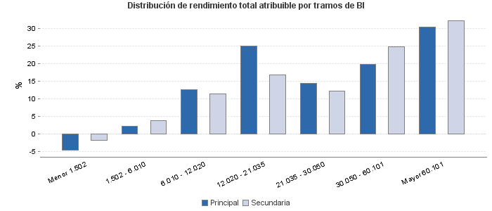 Distribución de rendimiento total atribuible por tramos de BI