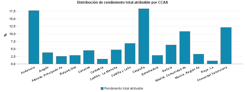 Distribución de rendimiento total atribuible por CCAA