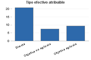 Tipo efectivo atribuible