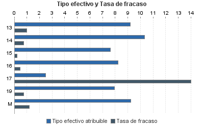 Tipo efectivo y Tasa de fracaso