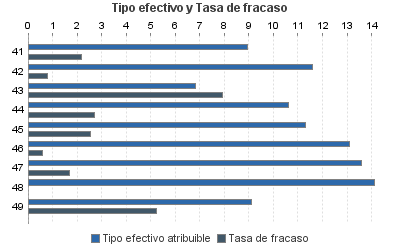 Tipo efectivo y Tasa de fracaso