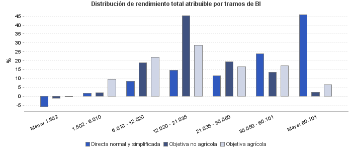 Distribución de rendimiento total atribuible por tramos de BI