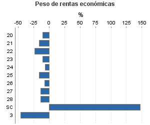 Peso de rentas económicas