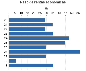 Peso de rentas económicas