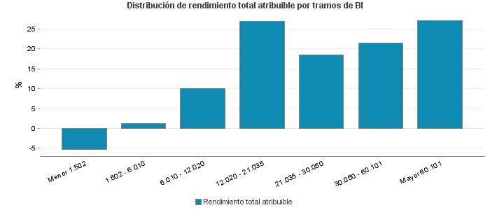 Distribución de rendimiento total atribuible por tramos de BI