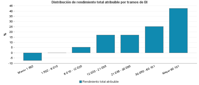 Distribución de rendimiento total atribuible por tramos de BI