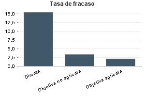 Tasa de fracaso