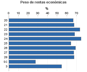 Peso de rentas económicas