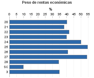 Peso de rentas económicas