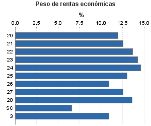 Peso de rentas económicas