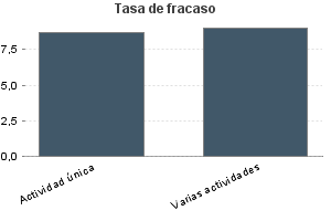 Tasa de fracaso