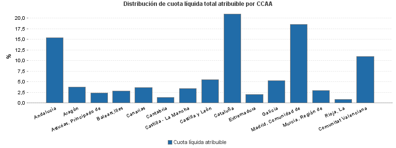 Distribución de cuota líquida total atribuible por CCAA