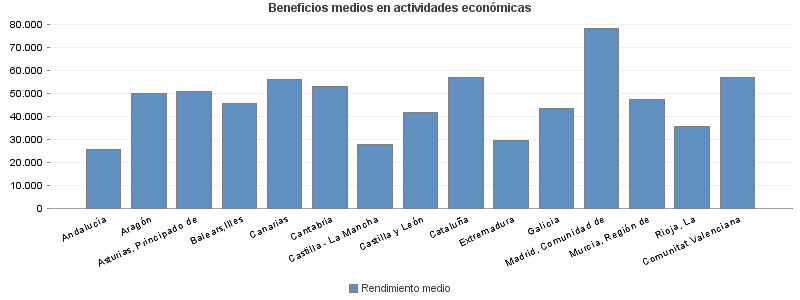 Beneficios medios en actividades económicas