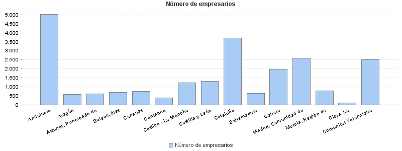 Número de empresarios