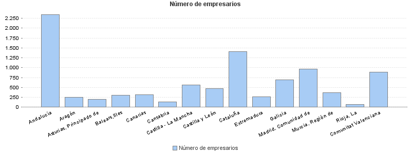 Número de empresarios