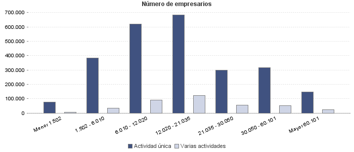 Número de empresarios