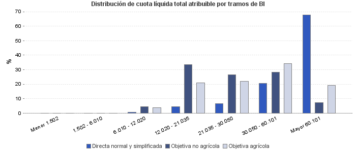 Distribución de cuota líquida total atribuible por tramos de BI