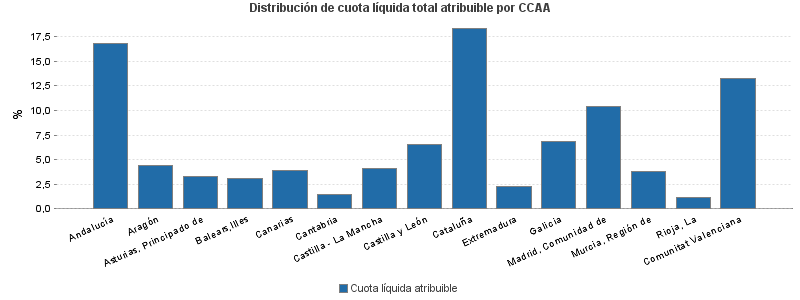 Distribución de cuota líquida total atribuible por CCAA