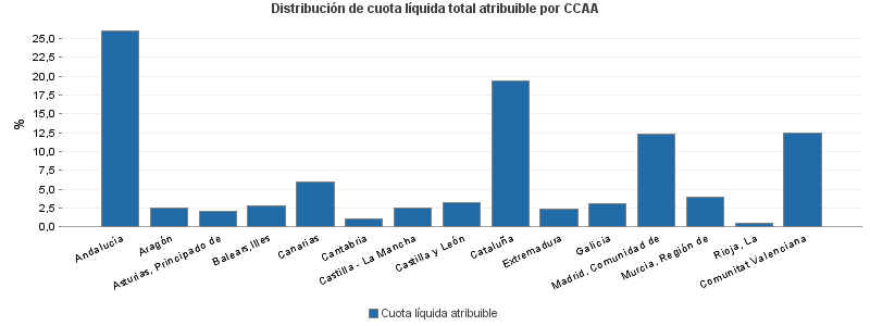 Distribución de cuota líquida total atribuible por CCAA