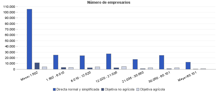 Número de empresarios