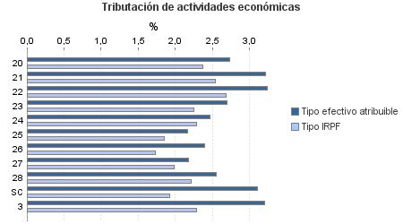 Tributación de actividades económicas