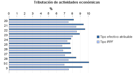 Tributación de actividades económicas