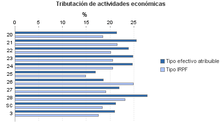 Tributación de actividades económicas