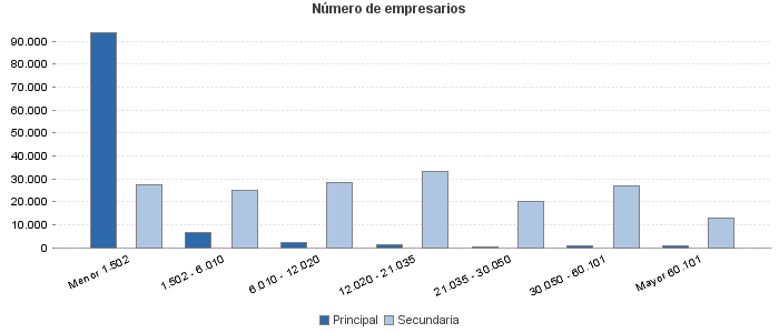 Número de empresarios