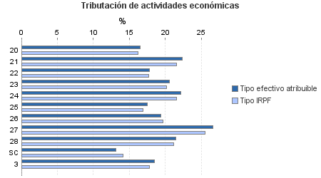 Tributación de actividades económicas