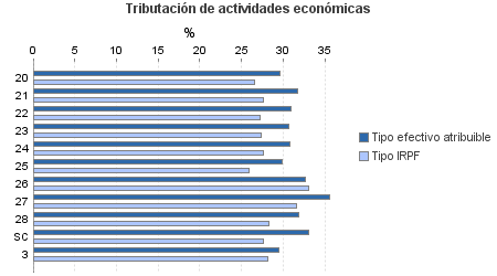 Tributación de actividades económicas