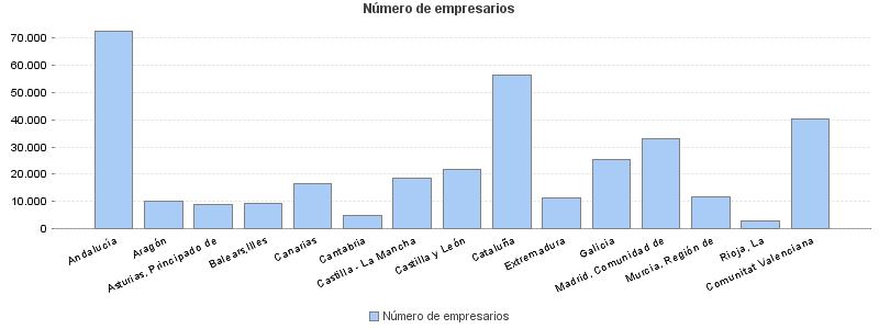 Número de empresarios