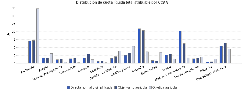 Distribución de cuota líquida total atribuible por CCAA