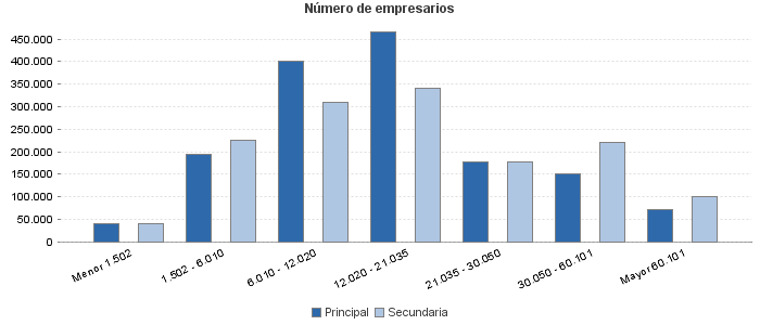 Número de empresarios