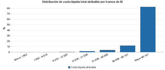 Distribución de cuota líquida total atribuible por tramos de BI