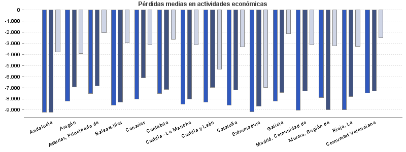 Pérdidas medias en actividades económicas