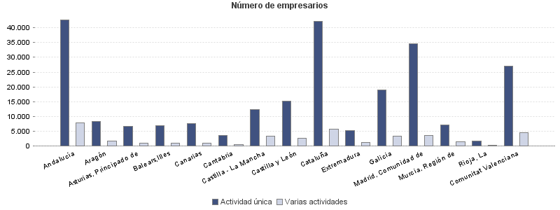 Número de empresarios