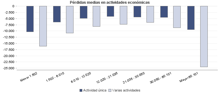 Pérdidas medias en actividades económicas