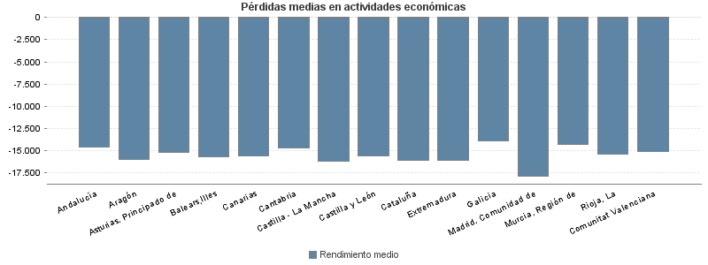 Pérdidas medias en actividades económicas