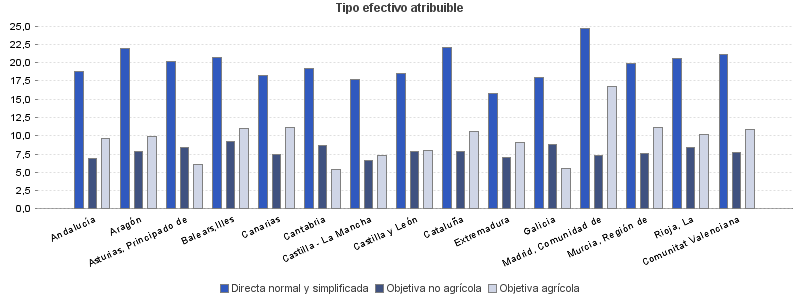 Tipo efectivo atribuible