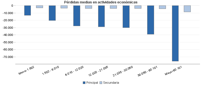 Pérdidas medias en actividades económicas