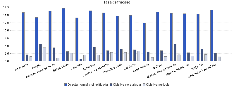 Tasa de fracaso