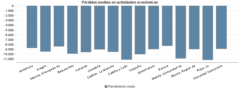 Pérdidas medias en actividades económicas